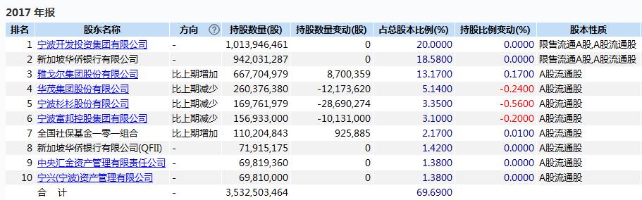 2017年报宁行股东