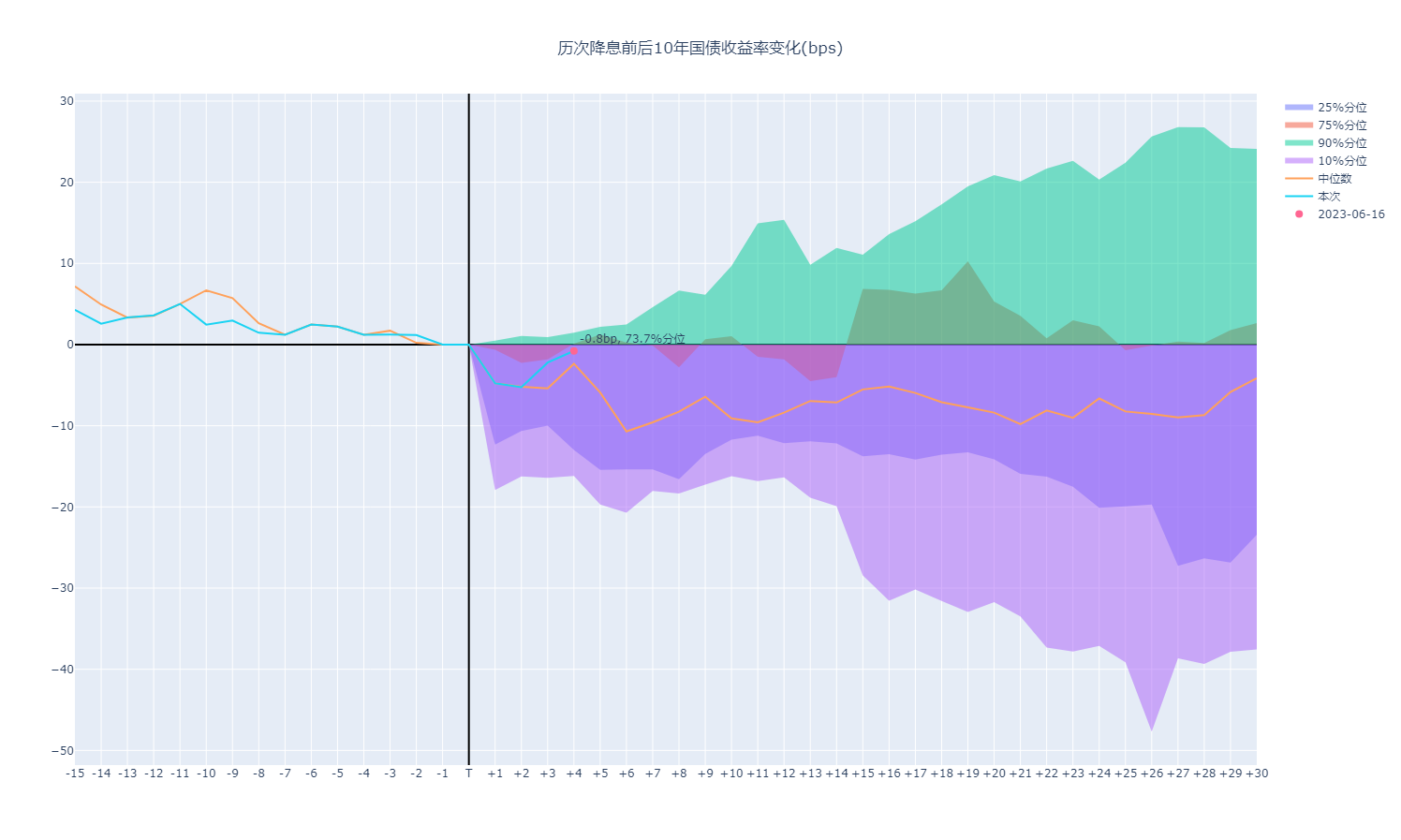 历次降息前后10Y国债表现